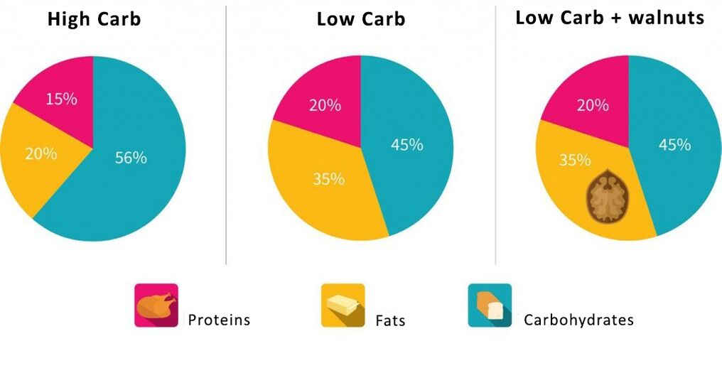 Horario del contenido proporcional de proteínas, a quienes carbohidratos